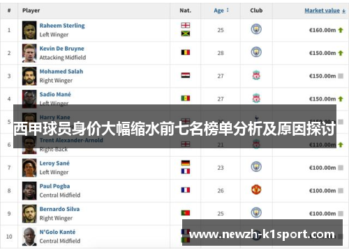 西甲球员身价大幅缩水前七名榜单分析及原因探讨